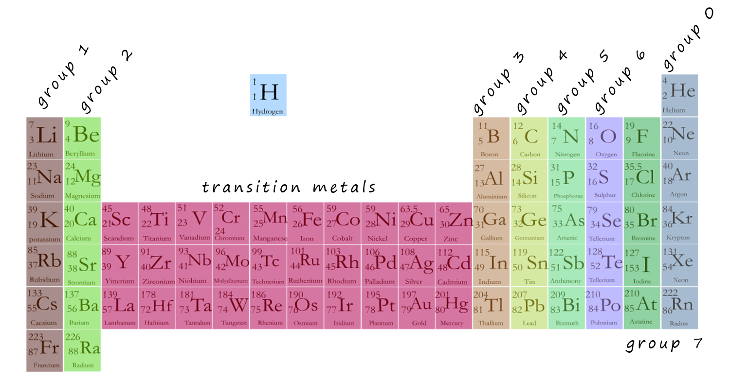 Periodic table